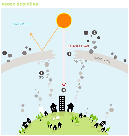 Berikut ini yang merupakan fungsi dari lapisan ozon di atmosfer adalah