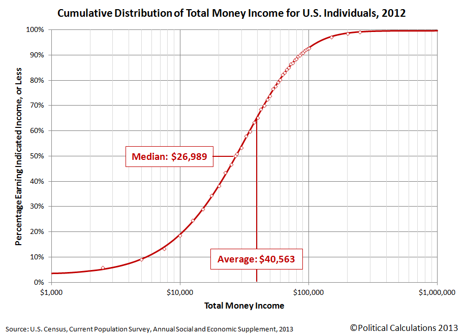 [Image: a-cumulative-income-distribution-us-indi...s-2012.png]