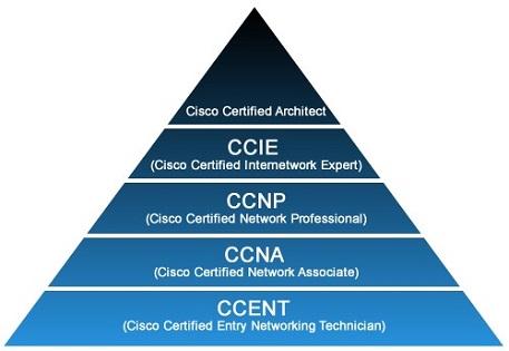 Café com Redes: Cisco Network Programmability Specialists