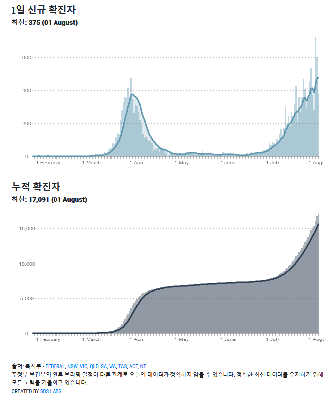 호주 코로나19 근황