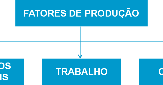Escreva Quais São Os 3 Fatores De Produção Dando Exemplo