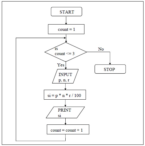 C Programming Books: The while Loop