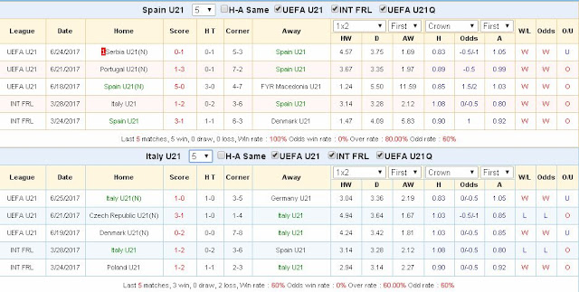 Dự đoán kèo sáng giá U21 Tây Ban Nha vs U21 Ý (02h ngày 28/6/2017) Spain3