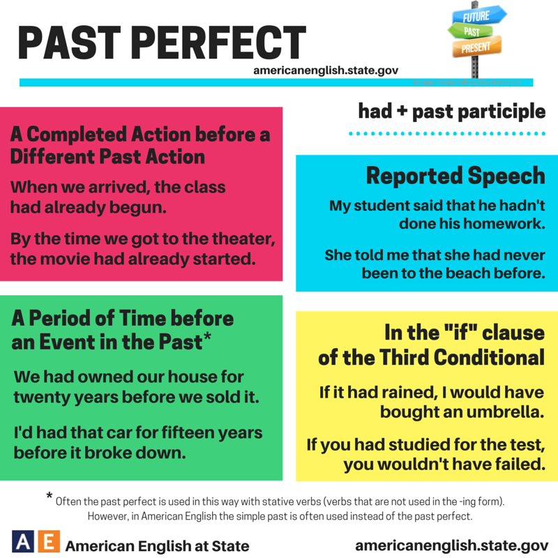 Past perfect. Past perfect в английском. Английский грамматика past perfect. Part perfect. 1 they arrive already