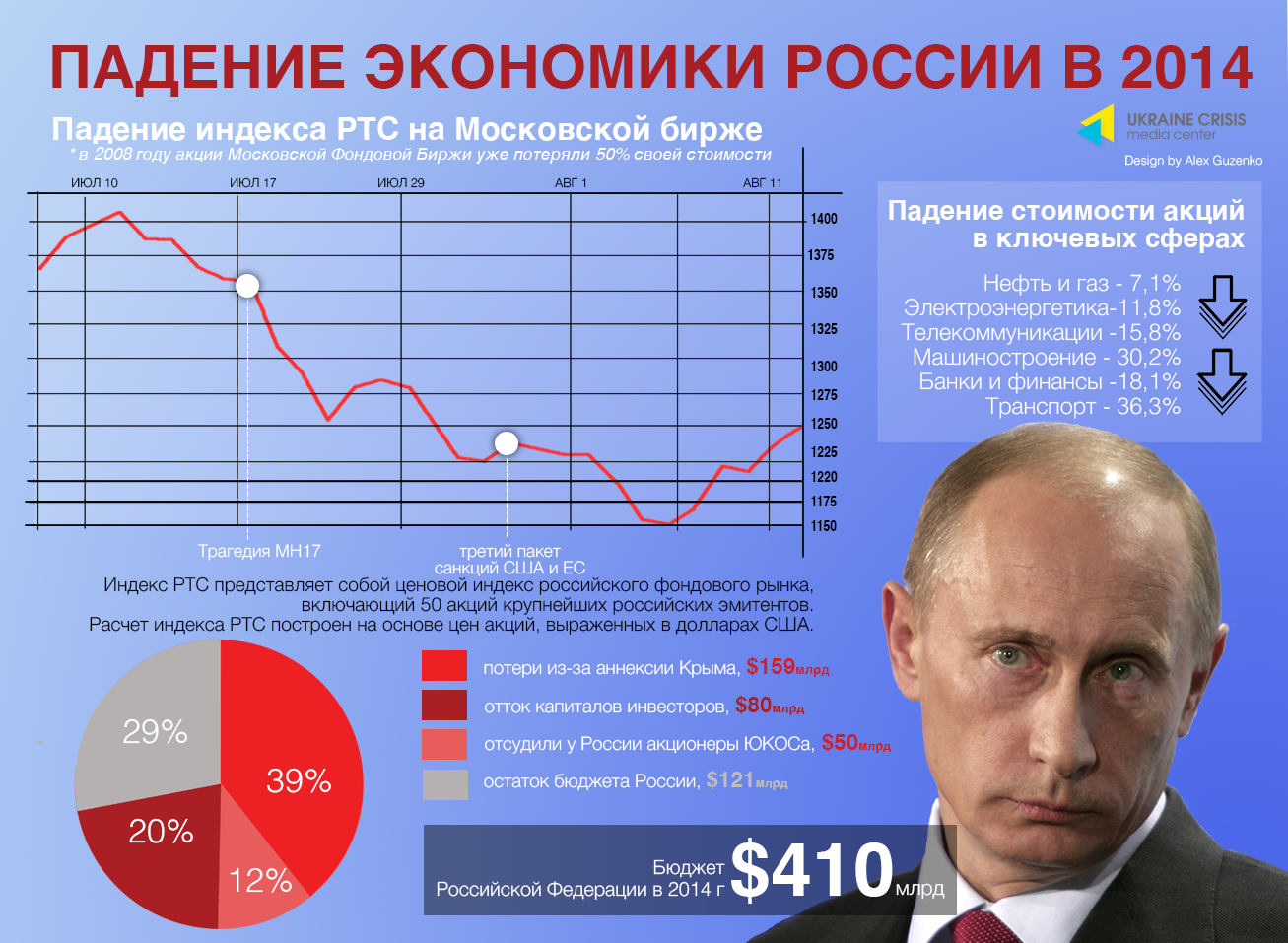 События в экономике россии