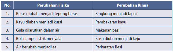 Pras Academy - SMP: Contoh Soal Essai IPA SMP Kelas 7 - Klasifikasi Materi