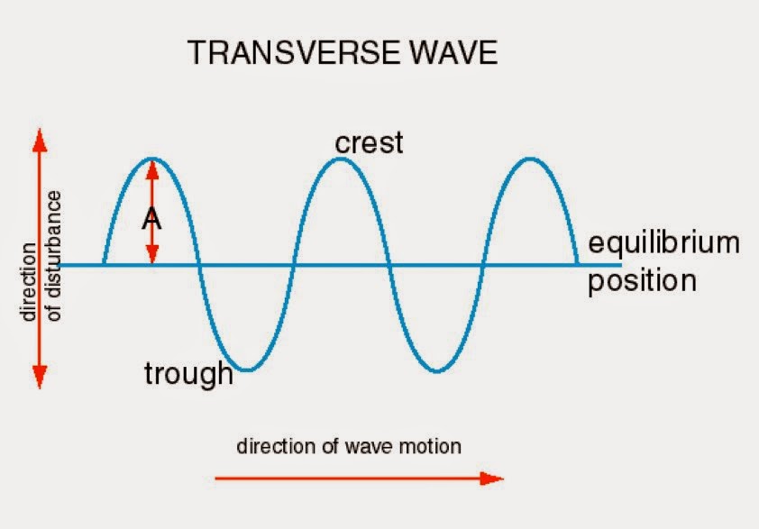 Grade 11 Physics Dec. 2 New Unit Waves and Sound