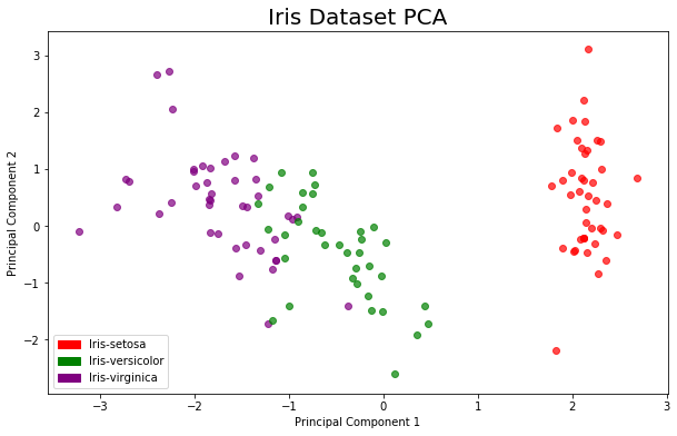 data visualization of iris dataset PCA