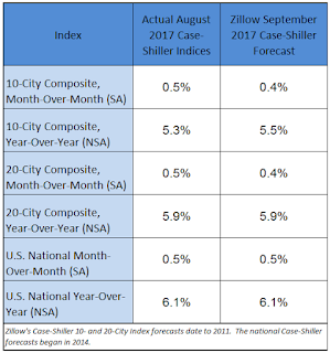 Zillow forecast for Case-Shiller