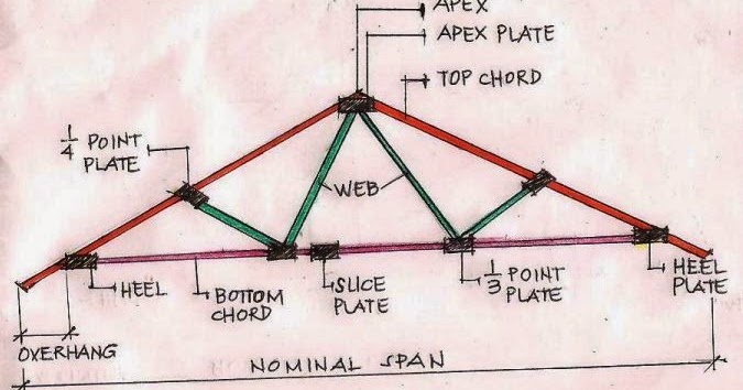 Architecture is fun!: Parts of a Simple Truss