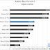 Một vài điểm Benchmarks của Xiaomi Redmi Note 4