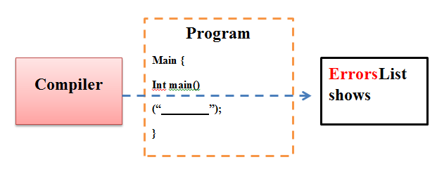 What is compiler? Give the difference between a compiler and an ...