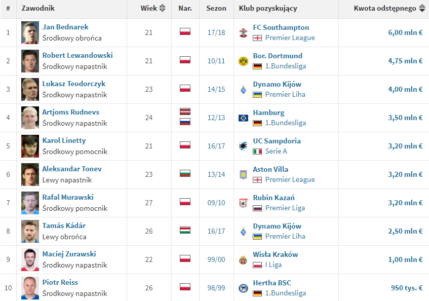 foto: Transfermarkt.pl
