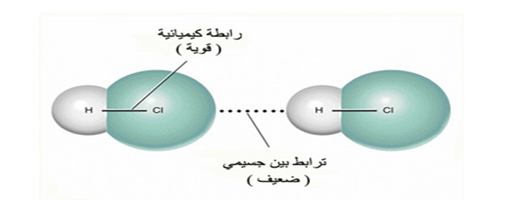  الأواصر ذات الطاقة الضعيفة وتتكون ما بين الجزيئات وهي بدورها تنقسم إلى نوعان
