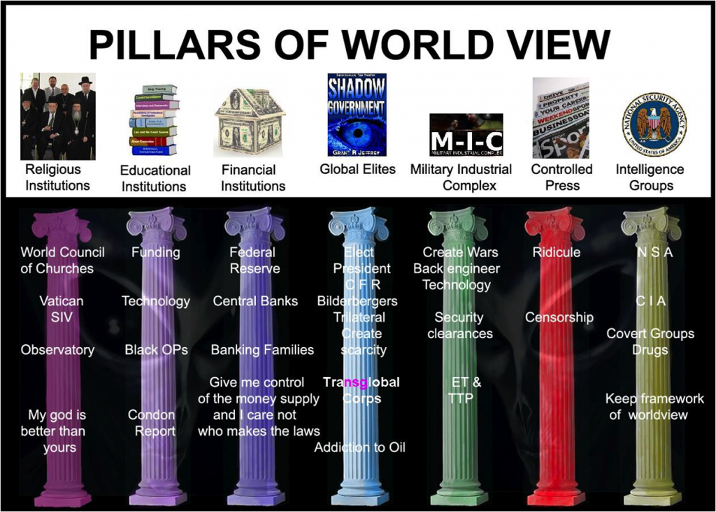 Philosophical Pillars: Fourfold Understanding in Logic and Thought