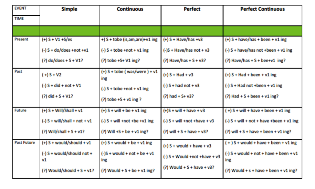 Rumus Present Perfect Tense