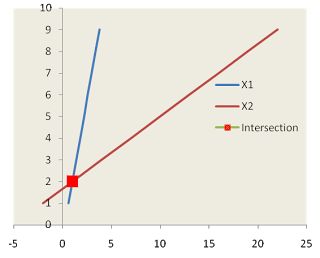 excel intersection of two linear straight lines ggplot y axis label