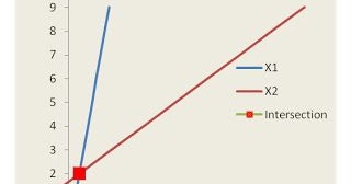 Excel : Intersection of two linear straight lines