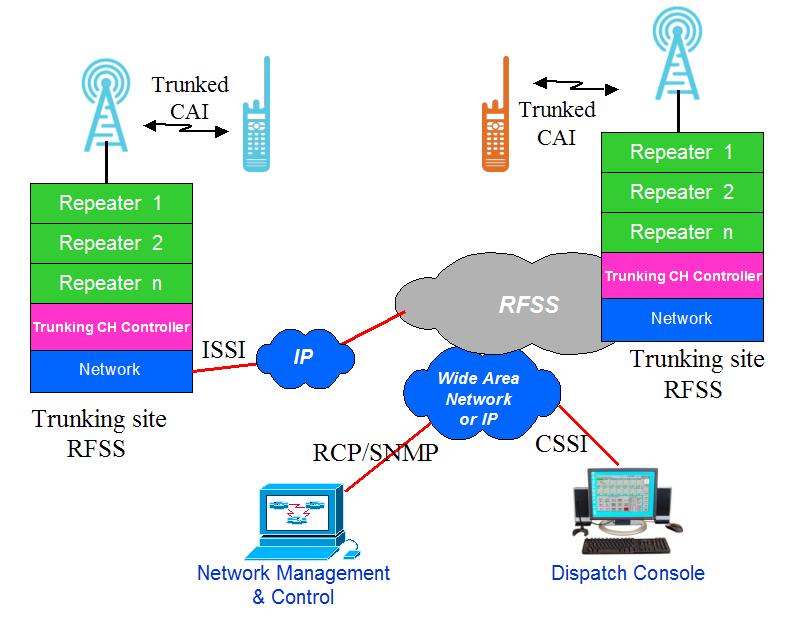 無線電誌: 淺談P25無線電通信標準和技術、應用與互連互通 TIA-102 P25 Standard