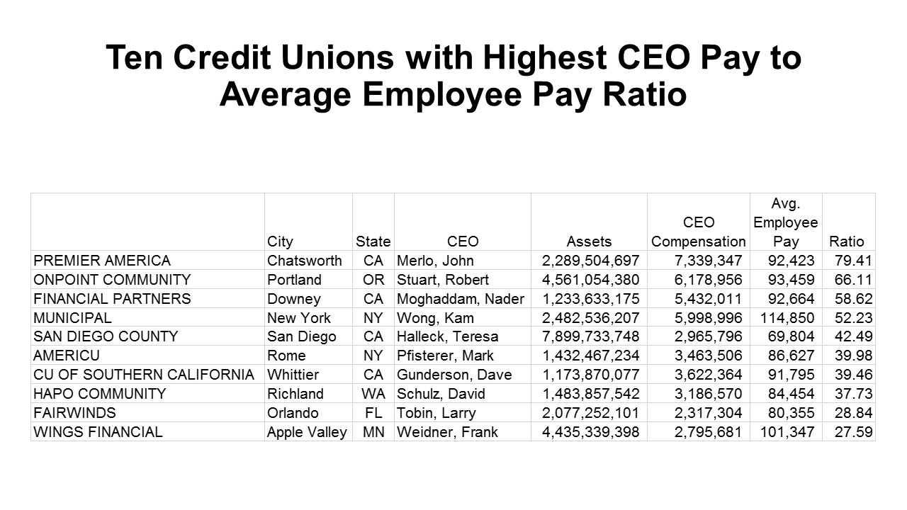Credit Union Comparison Chart