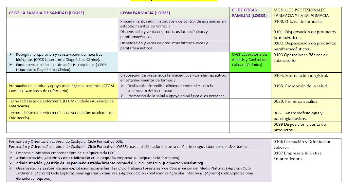 PRUEBAS LIBRES FARMACIA Y PARAFARMACIA Convalidaciones