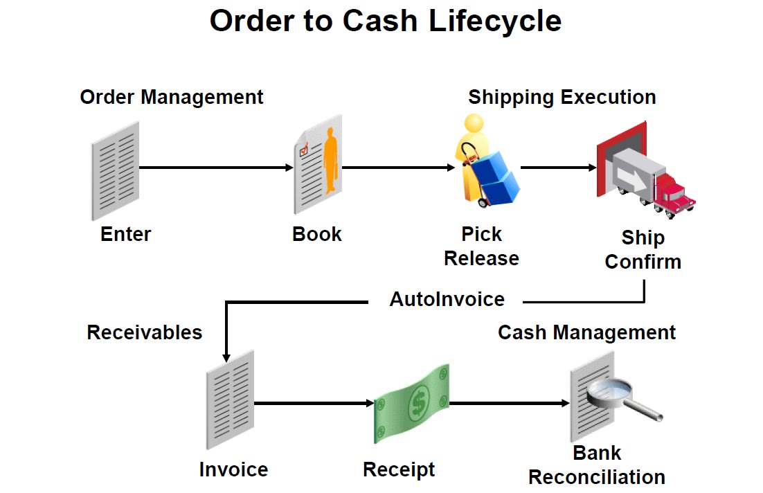 Releasing order. Order to Cash. Order to Cash процесс. Кэш менеджмент. Архитектура Cash Management.
