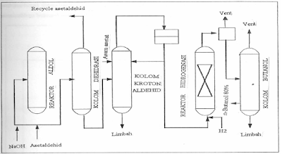 Flow Sheet Pembuatan n-Butanol Dengan Proses Hidrogenasi