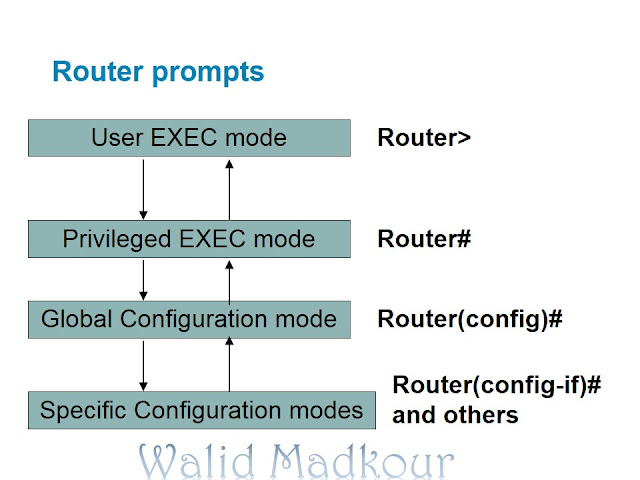 Basic Cisco commands ~ How To
