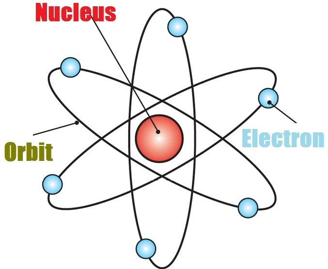 Structure of atom