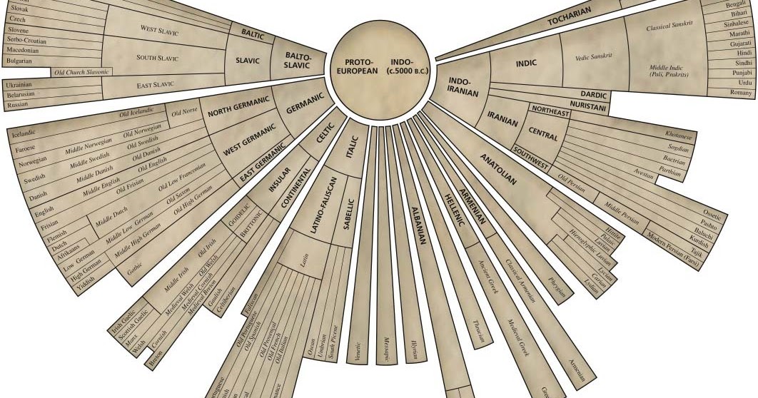 Evolution Of Writing Timeline