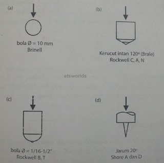 Uji Kekerasan Material