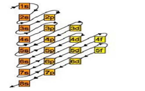 Konfigurasi Elektron Menurut Aturan Prinsip Aufbau