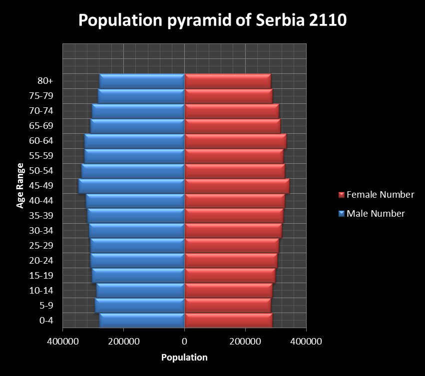 Making Belgrade Sustainable Population Pyramid