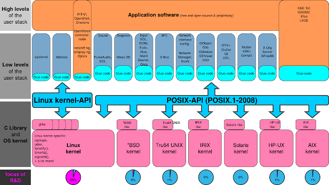 Linux API vs. POSIX API. Imagem extraída da Wikipedia.
