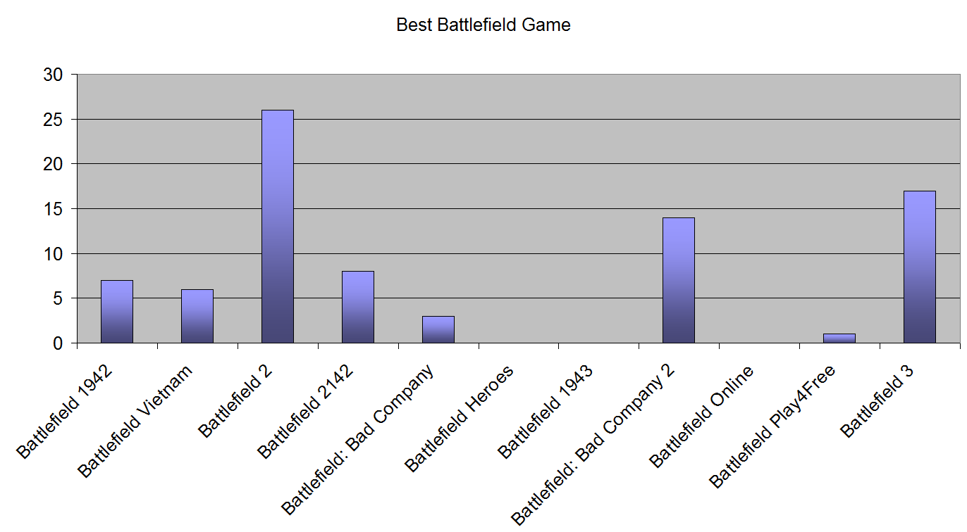 Which Battlefield game is the best? The Results
