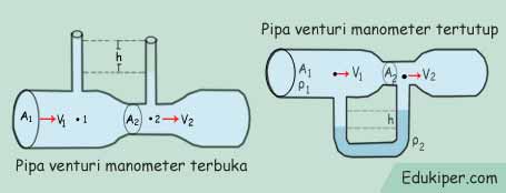 Contoh Soal Venturimeter Dengan Manometer Beserta Pembahasan