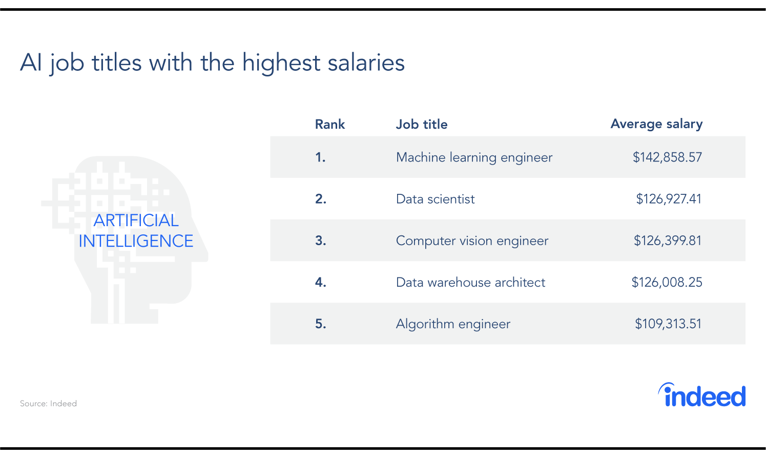 The top AI jobs by average salary
