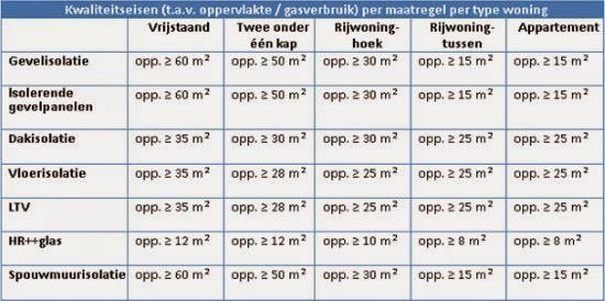 Lees meer over subsidie op energiebeparing op de website van Energiekeurplus