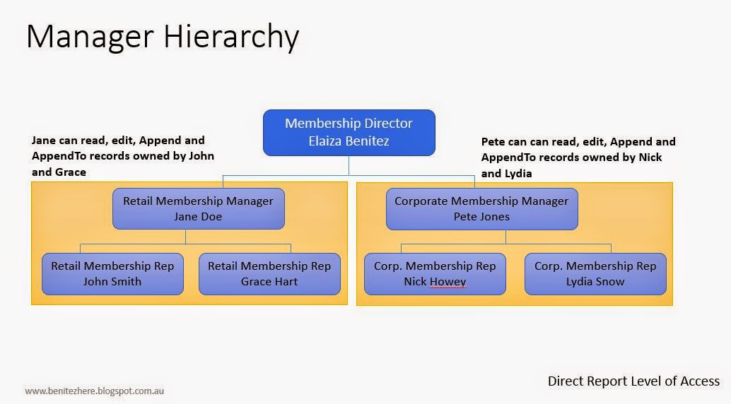 Exploring the Hierarchical Security model in CRM 2015 ~ Benitez Here.
