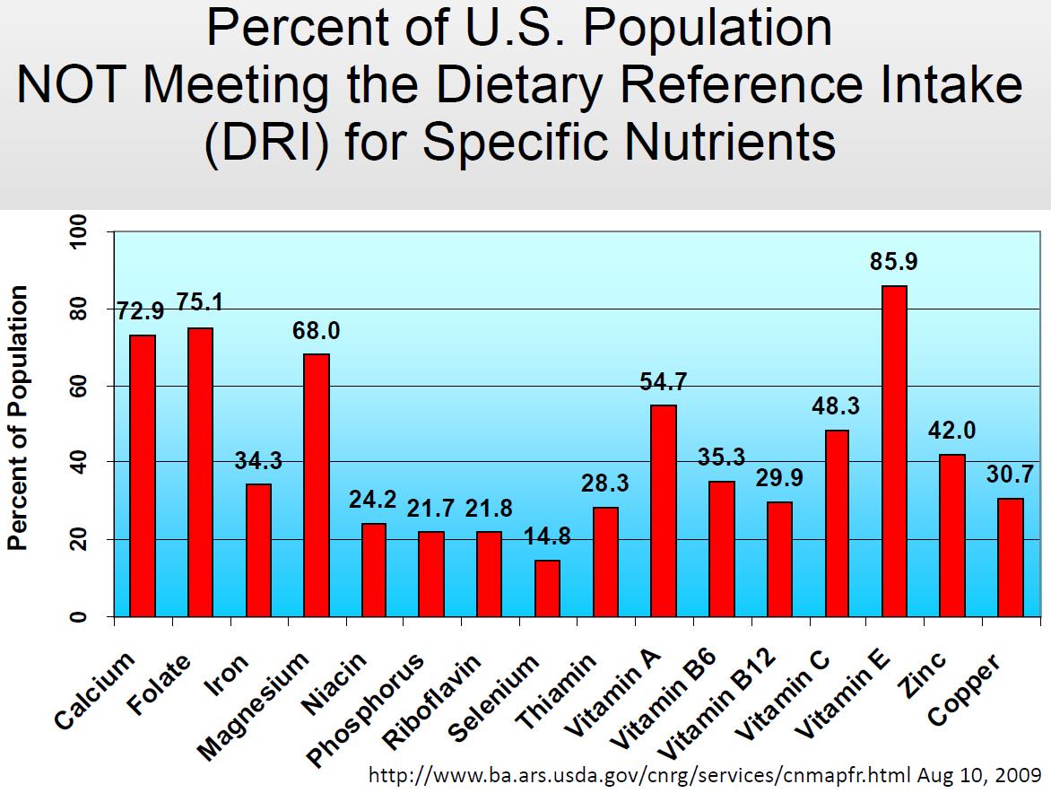 we are all deficient in vitamins and minerals to some degree see the below trends in nutrients and chronic disease we are all deficient in vitamins and minerals to some degree see the below trends in nutrients and chronic disease