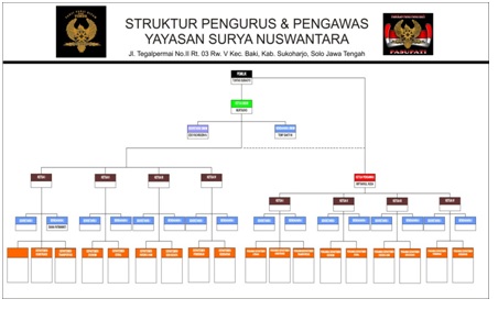 Bagan Struktur Organisasi Ysn Ysn Rembang