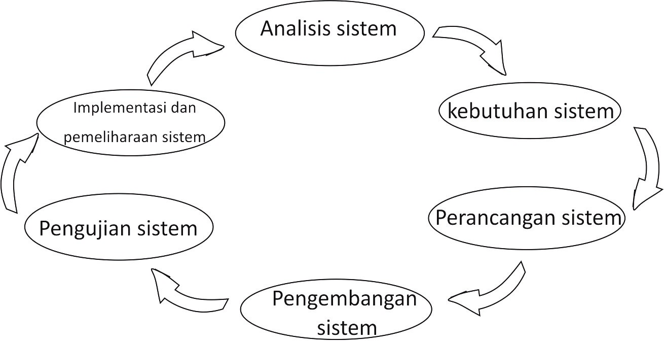 Pengertian Lengkap Dan Model System Development Lyfe Cycle Sdlc Temulus