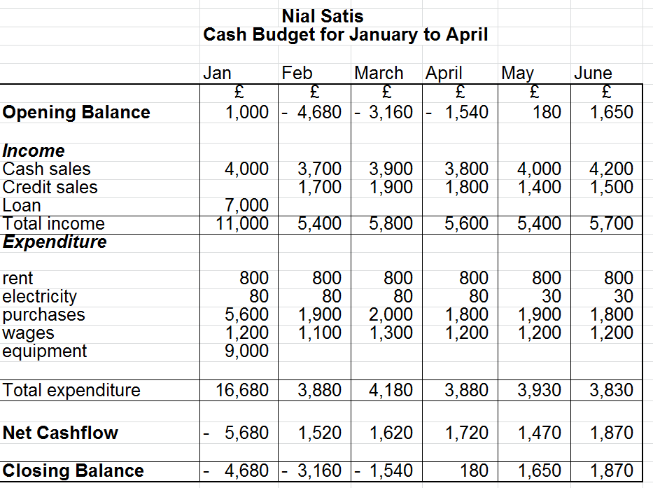 Accounting Made Easy Cash Budgets Cash Flow Forecasts