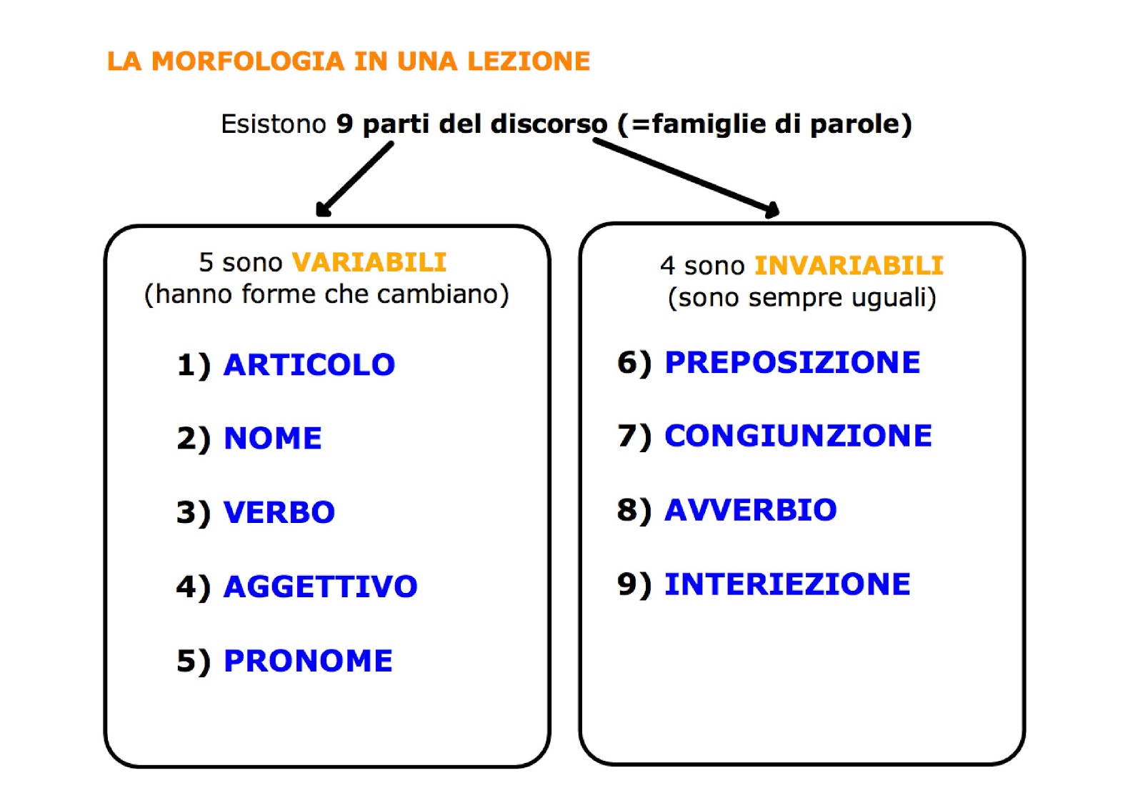 Parti Del Discorso Variabili E Invariabili Pin di Mara Beber su Grammatica | Famiglie di parole, Grammatica, Parole