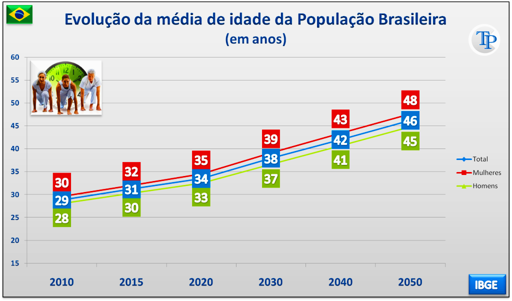 Território de Pesquisas Perfil Etário da População Brasileira está