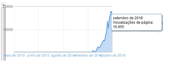 Gráfico das visualizações do Blog visualizações do Blog