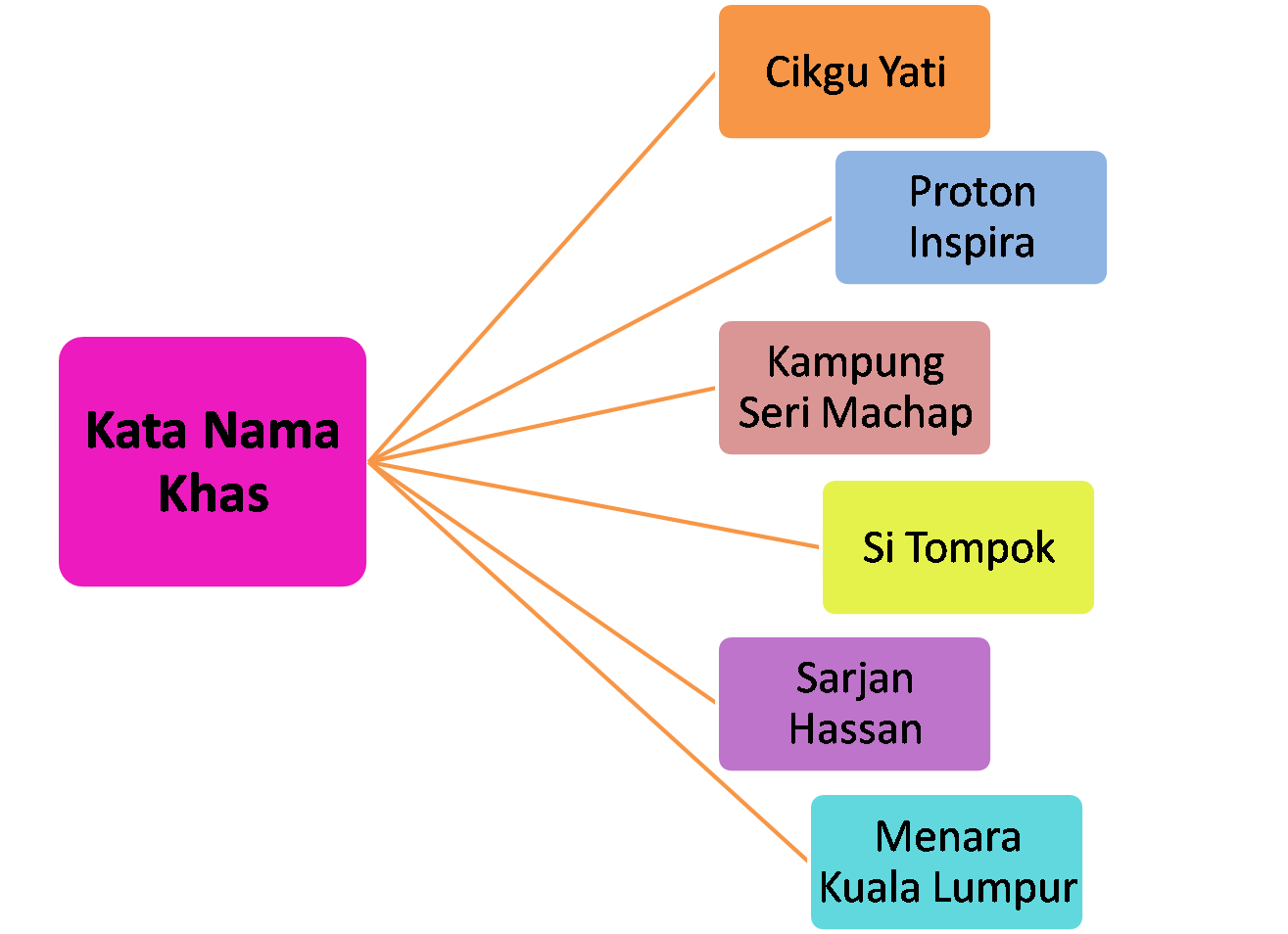 Contoh Cerita Frasa - Contoh 36