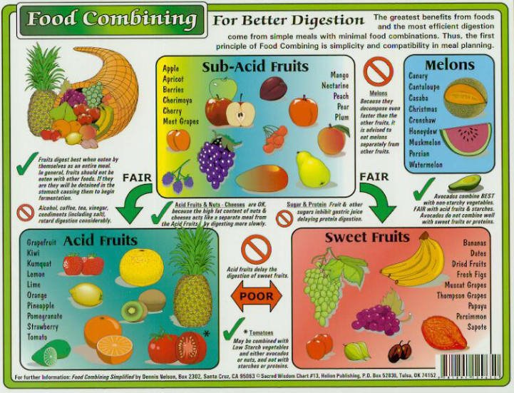 Better Food Combining Chart | Raw Edibles