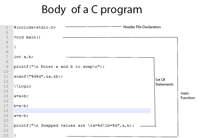 Structure of a C program || C program Body | C Coding Buzz