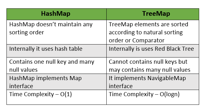 Difference Between Hashmap And Treemap Java – SECHE